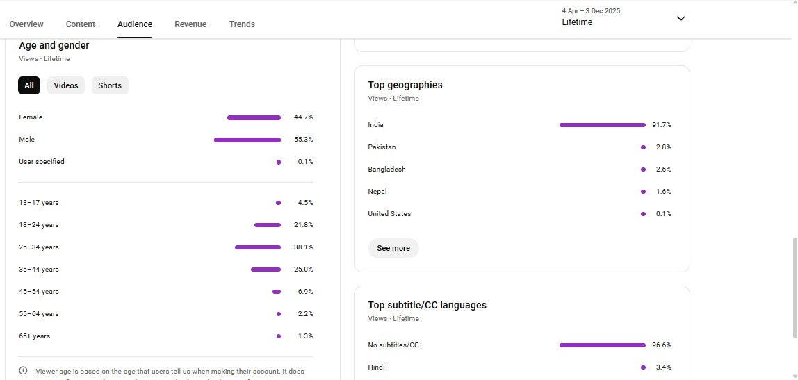 Monetization : Yes ✅ | ✅ 1.6K+ Subscribers | ✅ 91K+ Lifetime Views | Ram paheli