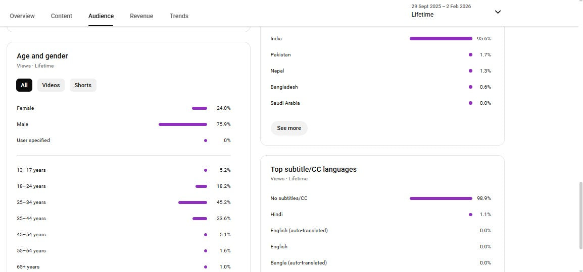 Monetization : Yes ✅ | ✅ 11K+ Subscribers | ✅ 600K+ Lifetime Views | Prince Prajapati