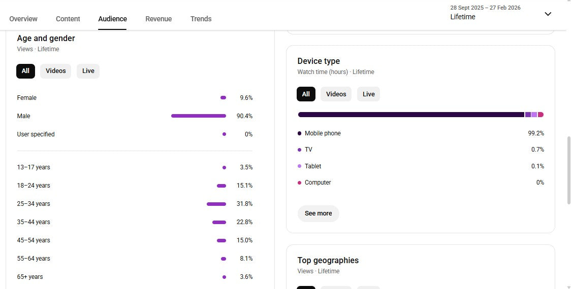 Monetization : Yes ✅ | ✅ 1.4K+ Subscribers | ✅ 149K+ Lifetime Views | Bulletin Samachar