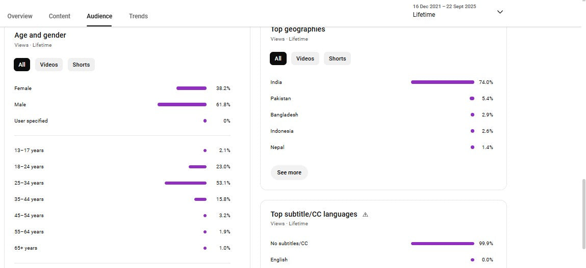 ✅ 135K+ Subscribers | ✅ 44M+ Lifetime Views | Lilu Tv