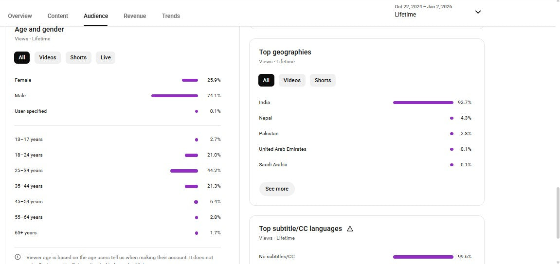 Monetization : Yes ✅ | ✅ 1.01M+ Subscribers | ✅ 42M+ Lifetime Views | FACTO KS