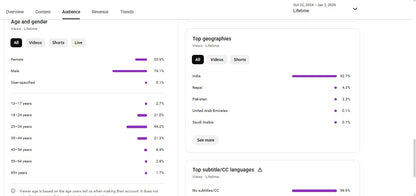 Monetization : Yes ✅ | ✅ 1.01M+ Subscribers | ✅ 42M+ Lifetime Views | FACTO KS