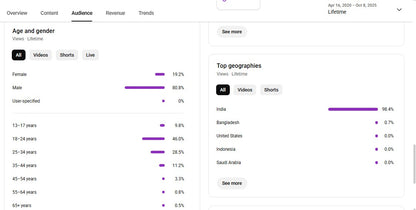 Monetization : Yes ✅ | ✅ 21K+ Subscribers | ✅ 6M+ Lifetime Views | UNTAG REMIX BBSR