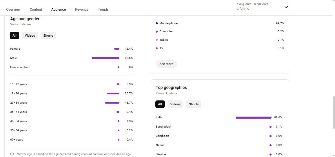 Monetization : Yes ✅ | ✅ 2.2K+ Subscribers | ✅ 701K+ Lifetime Views | ✅ Biphna Dj Rimix