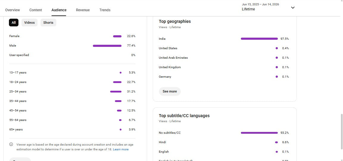 Monetization : Yes ✅ | ✅ 1.4K+ Subscribers | ✅ 151K+ Lifetime Views | ✅ DC Yojnaa Jobs