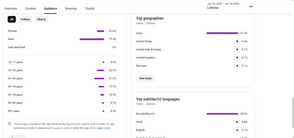 Monetization : Yes ✅ | ✅ 1.4K+ Subscribers | ✅ 151K+ Lifetime Views | ✅ DC Yojnaa Jobs