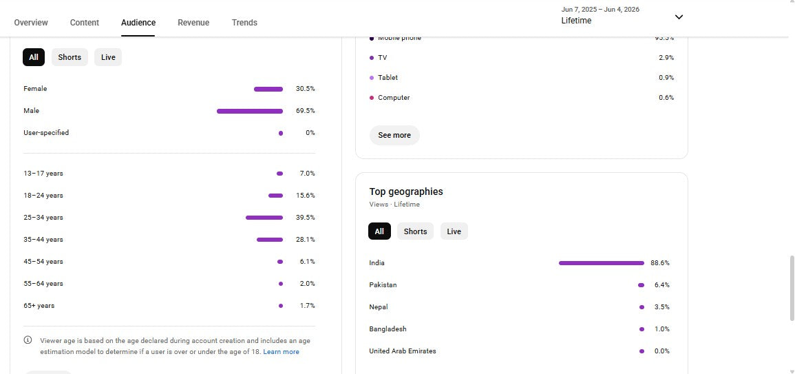 Monetization : Yes ✅ | ✅ 103K+ Subscribers | ✅ 8M+ Lifetime Views | ✅ AKIF GAMING