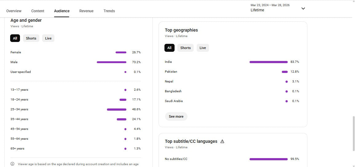 ✅ 534K+ Subscribers | ✅ 57M+ Lifetime Views | Stock flame