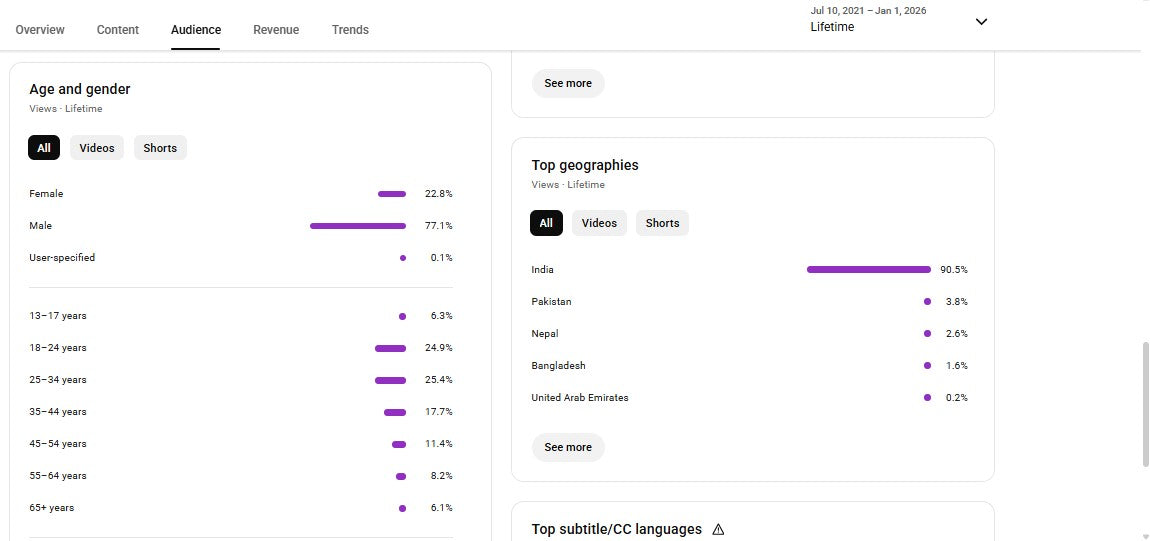 ✅ 197K+ Subscribers | ✅ 57M+ Lifetime Views | Fact ka effect