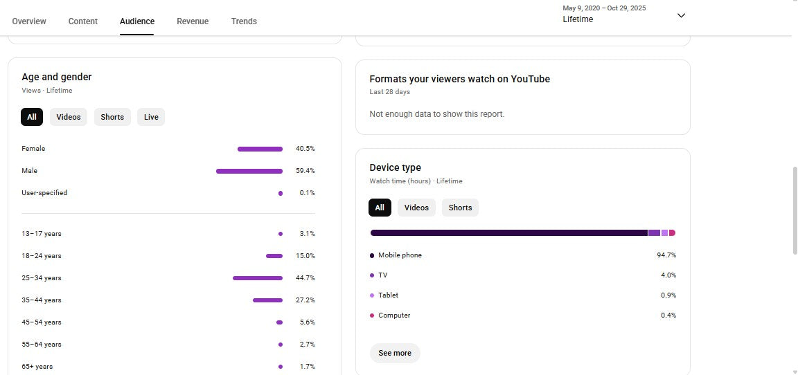 Monetization : Yes ✅ | ✅ 101K+ Subscribers | ✅ 9.9M+ Lifetime Views | GANESH LODHWAL