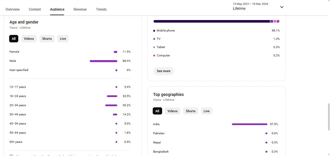 Monetization : Yes ✅ | ✅ 16K+ Subscribers | ✅ 6M+ Lifetime Views | ✅ NK Studio Sambhal