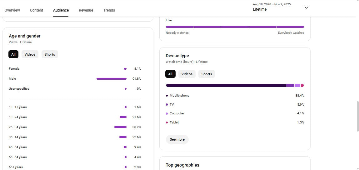 Monetization : Yes ✅ | ✅ 192K+ Subscribers | ✅ 44M+ Lifetime Views | Zoro