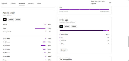 Monetization : Yes ✅ | ✅ 192K+ Subscribers | ✅ 44M+ Lifetime Views | Zoro
