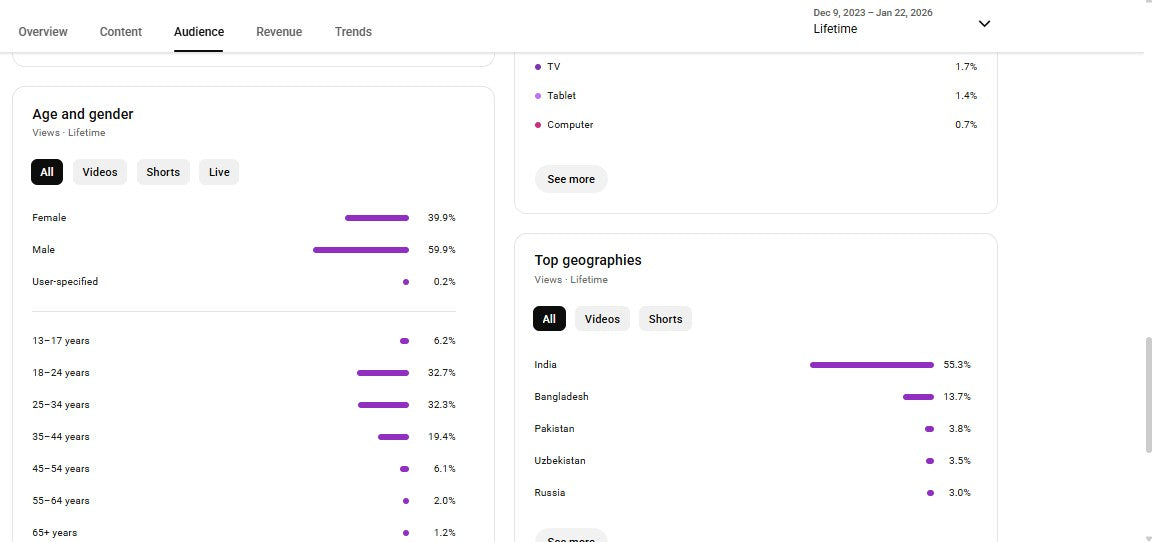 ✅ 1M+ million Subscribers | ✅ 320M+ Lifetime Views | Movie cut