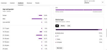 Monetization : Yes ✅ | ✅ 108K+ Subscribers | ✅ 11M+ Lifetime Views | bhai 5050d