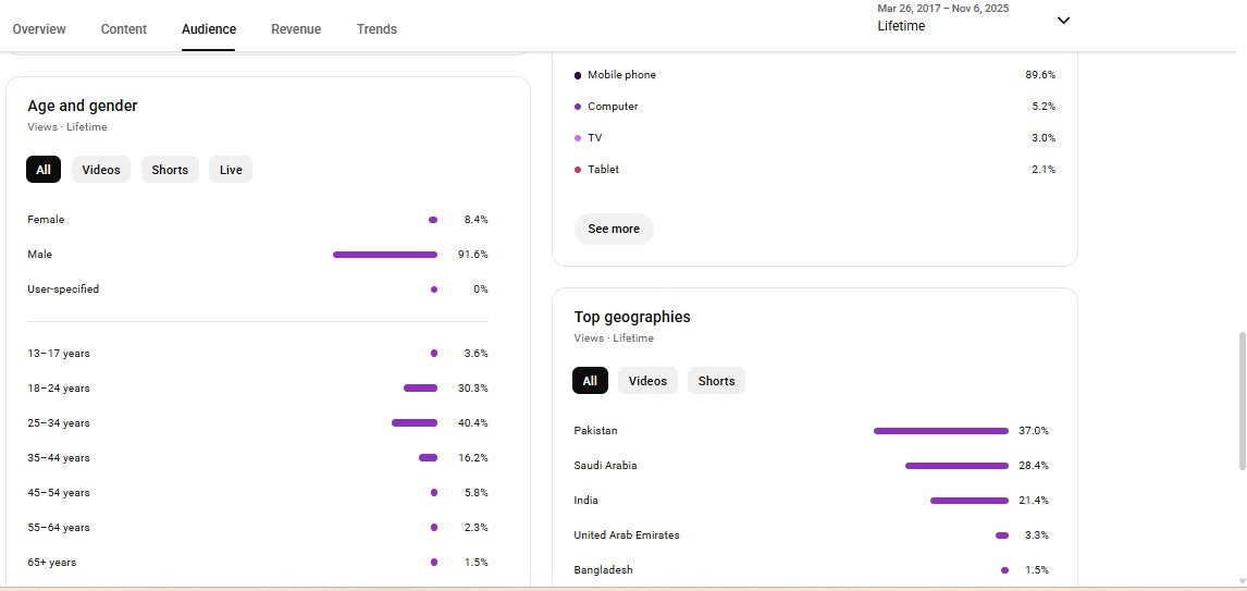 ✅ 223M+ Subscribers | ✅ 23M+ Lifetime Views | The Journalists Club