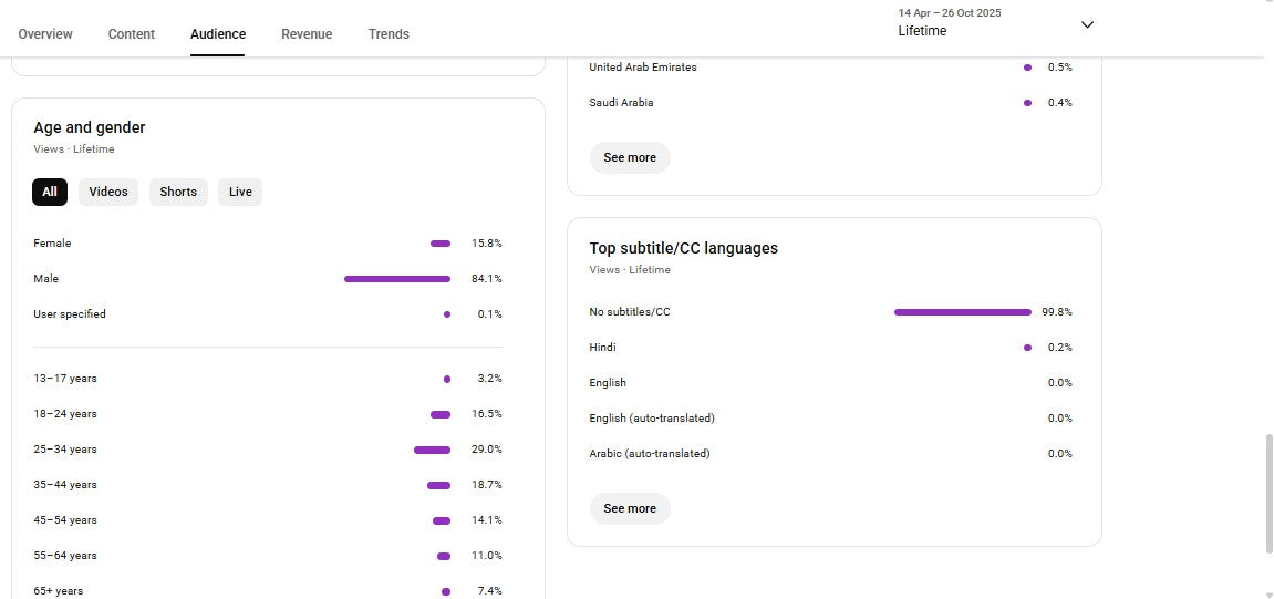 Monetization : Yes ✅ | ✅ 21K+ Subscribers | ✅ 4.9M+ Lifetime Views | CD News Original