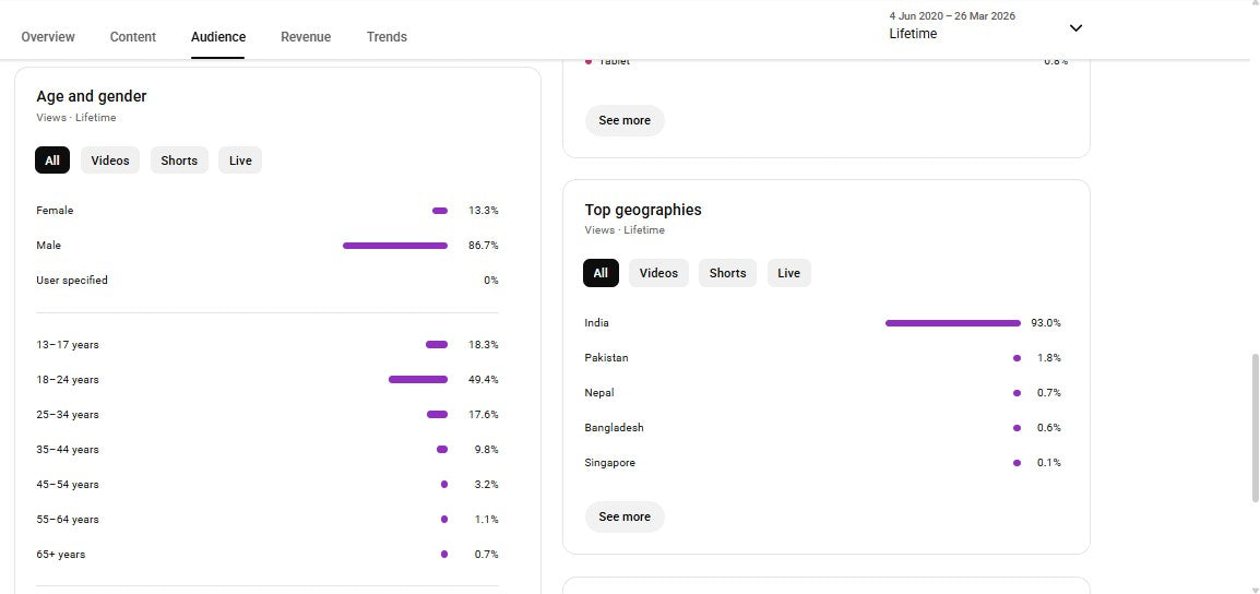 Monetization : Yes ✅ | ✅ 11K+ Subscribers | ✅ 1M+ Lifetime Views | ✅ Rugun Gaming