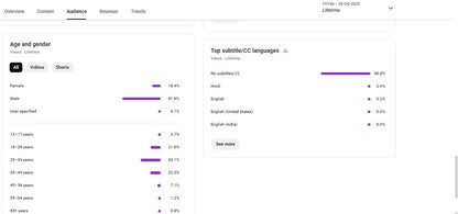 Monetization : Yes ✅ | ✅ 11K+ Subscribers | ✅ 2.5M+ Lifetime Views | SADHABAHARMusic7460