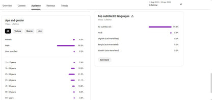 Monetization : Yes ✅ | ✅ 523K+ Subscribers | ✅ 384M+ Lifetime Views | LB Explore