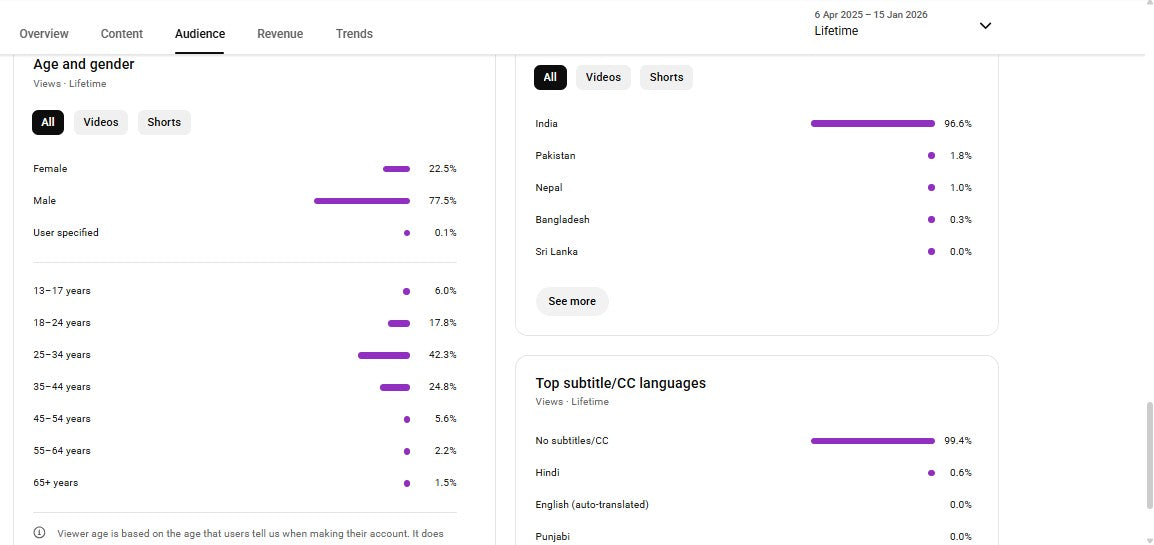 Monetization : Yes ✅ | ✅ 125K+ Subscribers | ✅ 17M+ Lifetime Views | Swaraj85fe