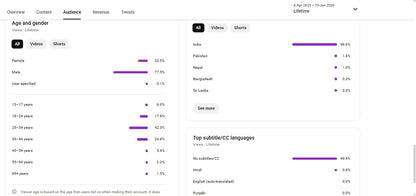 Monetization : Yes ✅ | ✅ 125K+ Subscribers | ✅ 17M+ Lifetime Views | Swaraj85fe