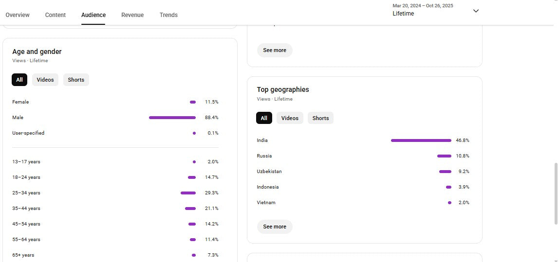 Monetization : Yes ✅ | ✅ 31K+ Subscribers | ✅ 21M+ Lifetime Views | The Gaurav Brick Work