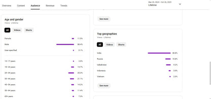 Monetization : Yes ✅ | ✅ 31K+ Subscribers | ✅ 21M+ Lifetime Views | The Gaurav Brick Work