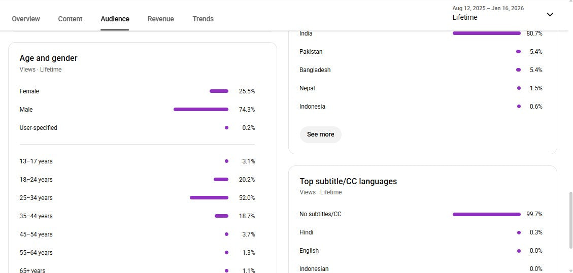 Monetization : Yes ✅ | ✅ 34K+ Subscribers | ✅ 24M+ Lifetime Views | Ai DADA 44
