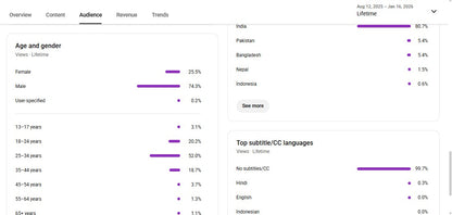 Monetization : Yes ✅ | ✅ 34K+ Subscribers | ✅ 24M+ Lifetime Views | Ai DADA 44