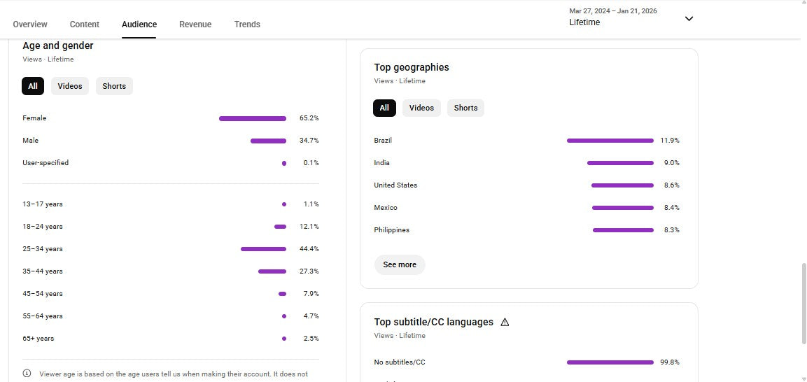 Monetization : Yes ✅ | ✅ 5K+ Subscribers | ✅ 22M+ Lifetime Views | ROB VERSE