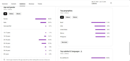 Monetization : Yes ✅ | ✅ 5K+ Subscribers | ✅ 22M+ Lifetime Views | ROB VERSE