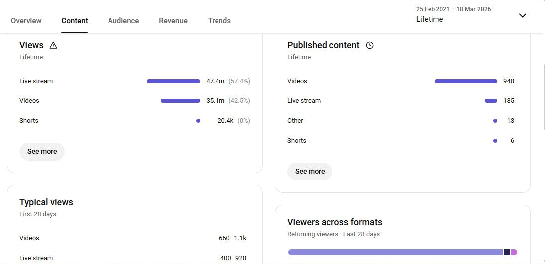 Monetization : Yes ✅ | ✅ 419K+ Subscribers | ✅ 82M+ Lifetime Views | ✅ The viral khabar 1M