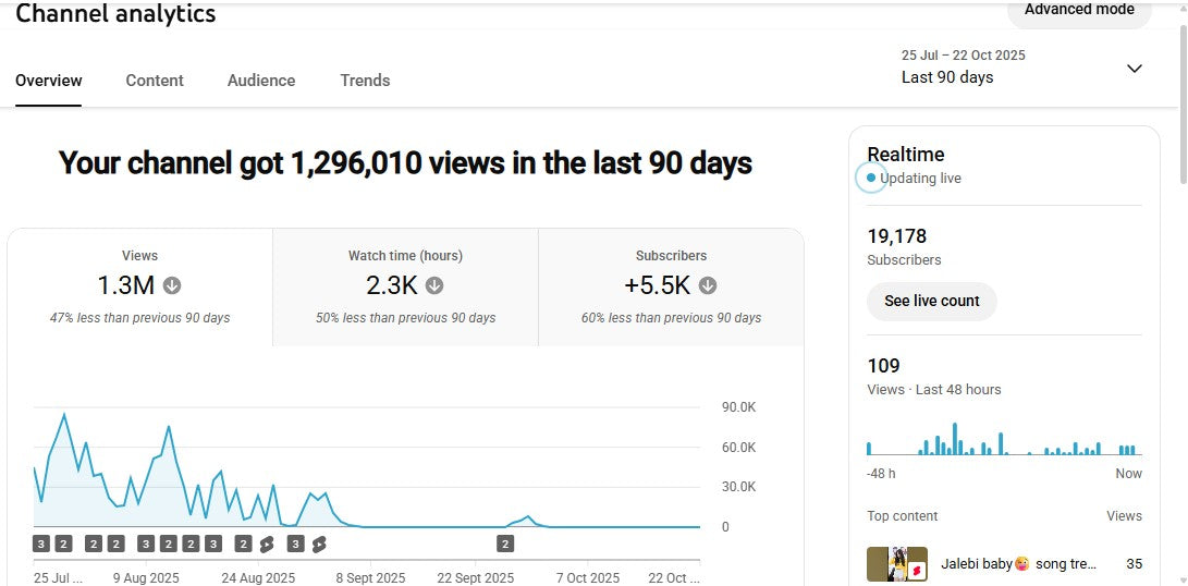 ✅ 19K+ Subscribers | ✅ 3.7M+ Lifetime Views | BULU NANCY GIRL 0.1