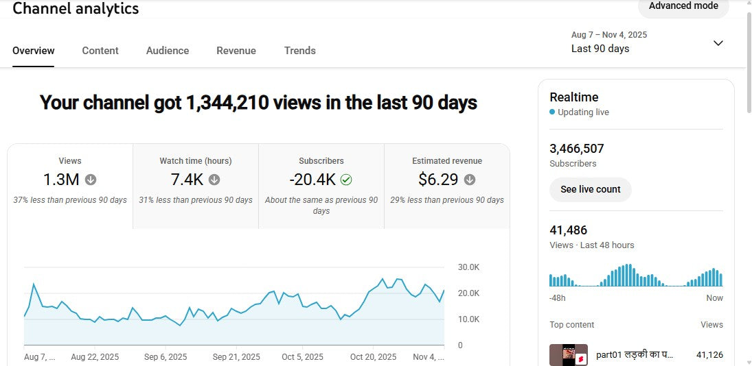Monetization : Yes ✅ | ✅ 3.46M+ Subscribers | ✅ 1000M+ Lifetime Views | Public TV Official