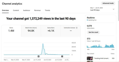 Monetization : Yes ✅ | ✅ 6K Subscribers | ✅ 1M+ Lifetime Views | RGT Official Music 🎶