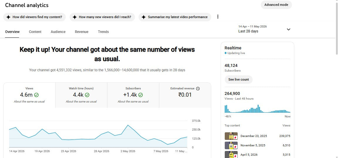 ✅ 48K+ Subscribers | ✅ 120M+ Lifetime Views | Ishwar Chetna
