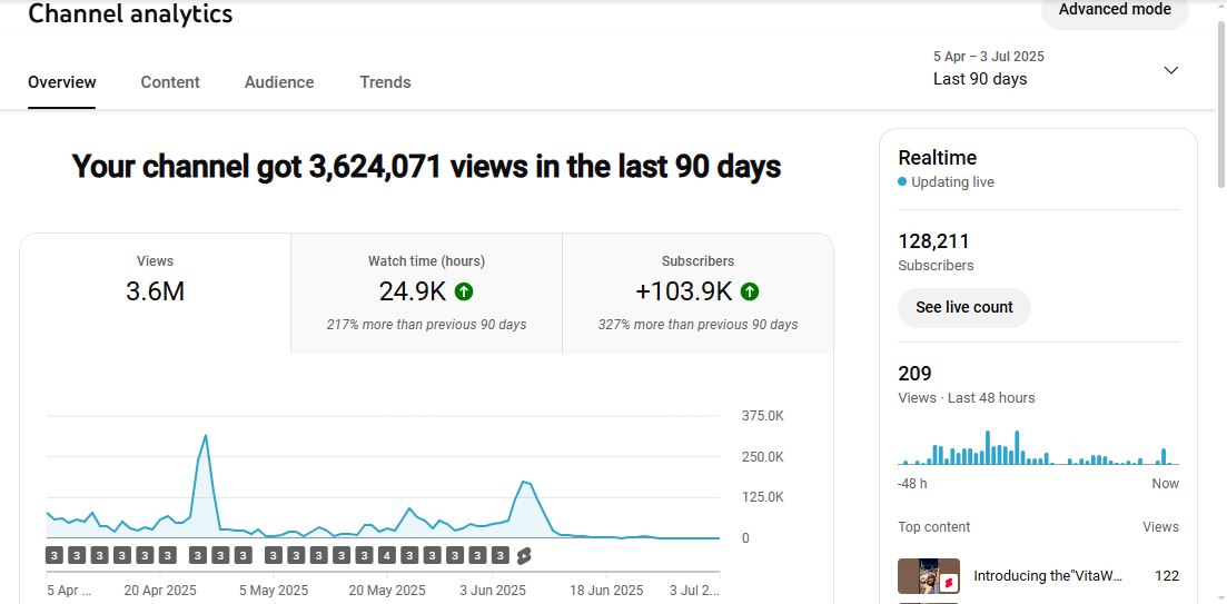 ✅ 128K+ Subscribers | ✅ 4M+ Lifetime Views | FACTO MR 95