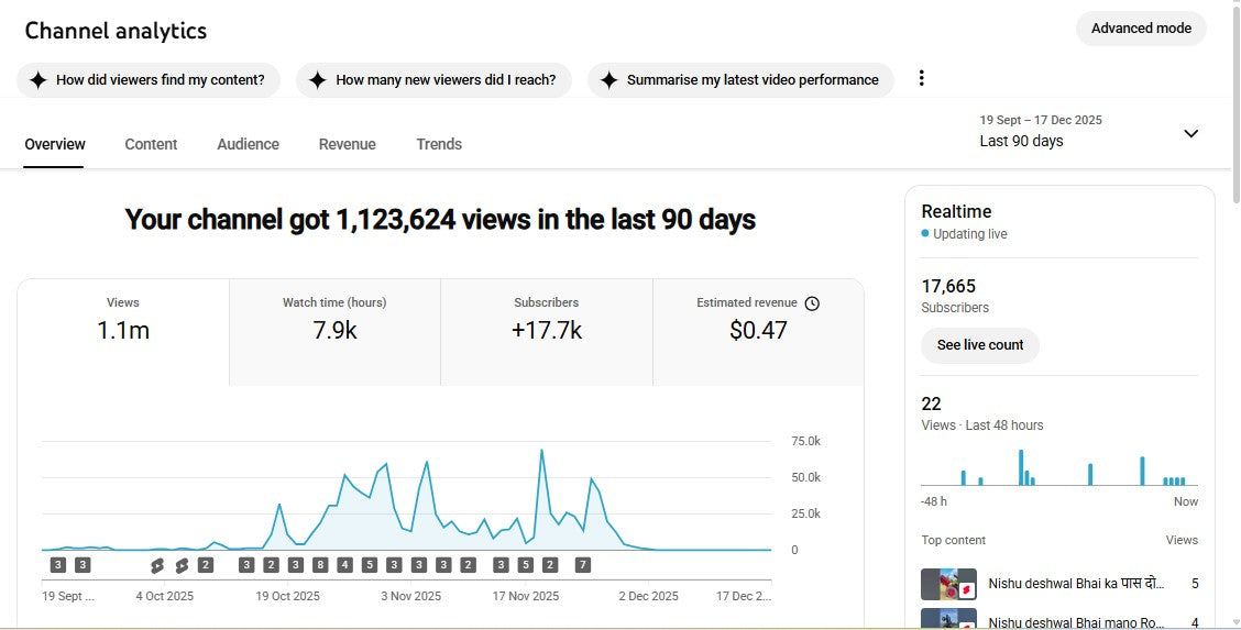 Monetization : Yes ✅ | ✅ 17K+ Subscribers | ✅ 1.1M+ Lifetime Views | ANKUSH FACT VLOG