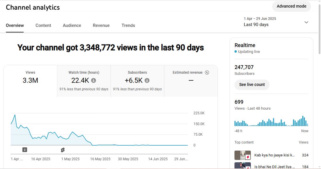 ✅ 247K+ Subscribers | ✅ 78M+ Lifetime Views | Fun 2 Hit