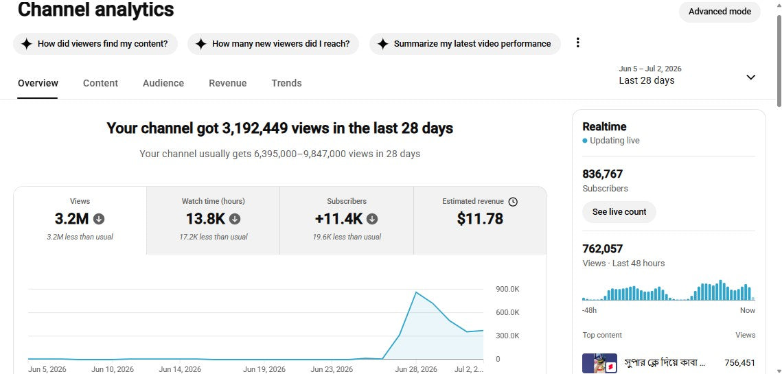 Monetization : Yes ✅ | ✅ 836K+ Subscribers | ✅ 207M+ Lifetime Views | ✅ Artist Seam
