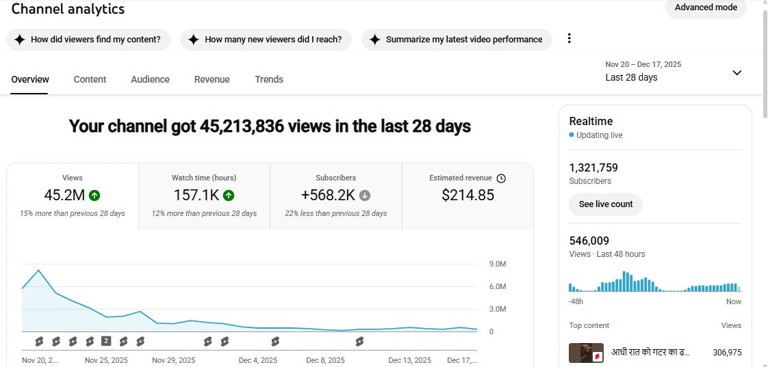 Monetization : Yes ✅ | ✅ 1.32M+ Subscribers | ✅ 86M+ Lifetime Views | Lala fw 2