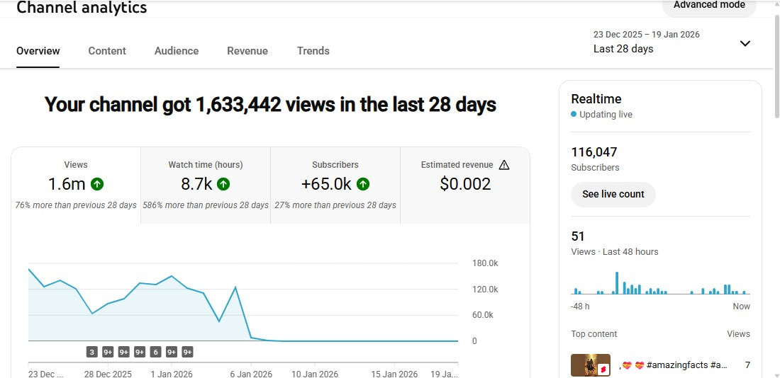 Monetization : Yes ✅ | ✅ 116K+ Subscribers | ✅ 2.6M+ Lifetime Views | Salman yt 7860
