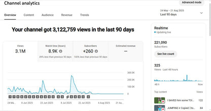 Monetization : Yes ✅ | ✅ 221+ Subscribers | ✅ 39M+ Lifetime Views | Rohit_facto