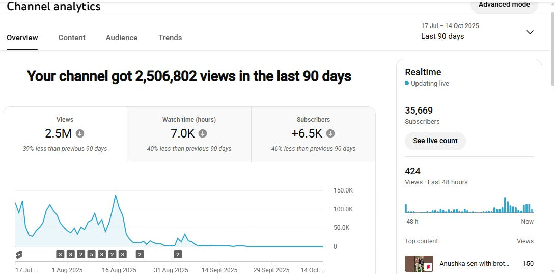 ✅ 35K+ Subscribers | ✅ 10M+ Lifetime Views | Anusen creation 5.0