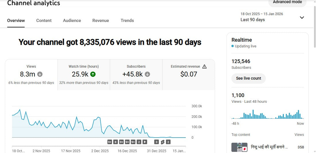 Monetization : Yes ✅ | ✅ 125K+ Subscribers | ✅ 17M+ Lifetime Views | Swaraj85fe