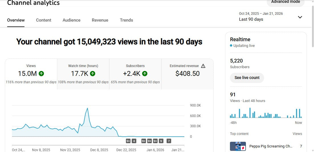 Monetization : Yes ✅ | ✅ 5K+ Subscribers | ✅ 22M+ Lifetime Views | ROB VERSE
