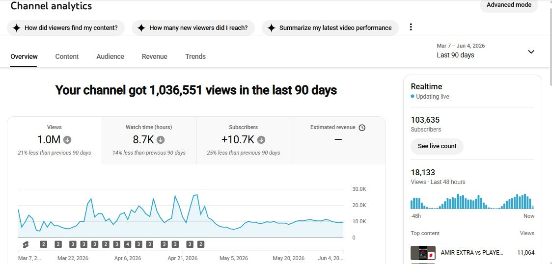 Monetization : Yes ✅ | ✅ 103K+ Subscribers | ✅ 8M+ Lifetime Views | ✅ AKIF GAMING