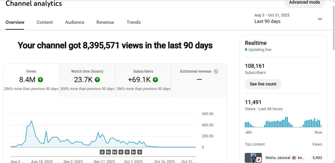 Monetization : Yes ✅ | ✅ 108K+ Subscribers | ✅ 11M+ Lifetime Views | bhai 5050d