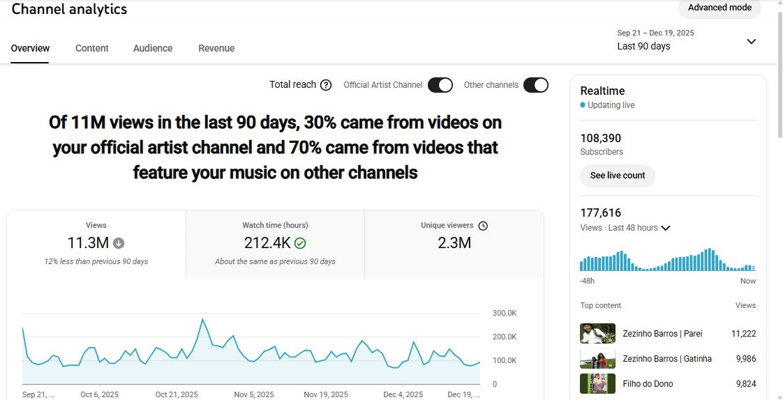 ✅ Artist Verified | ✅ 107K+ Subscribers | ✅ 159M+ Lifetime Views | Kushwaha Sundramm